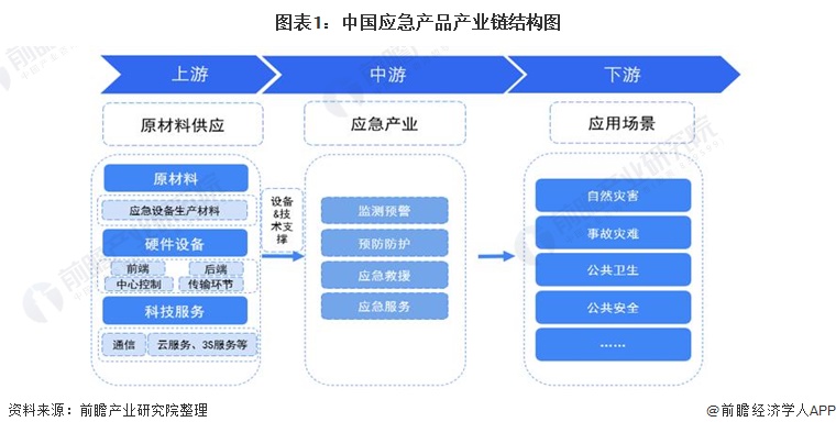 2024年中国应急行业产业链现状及市场竞争格局分析 “两带一轴”总体布局