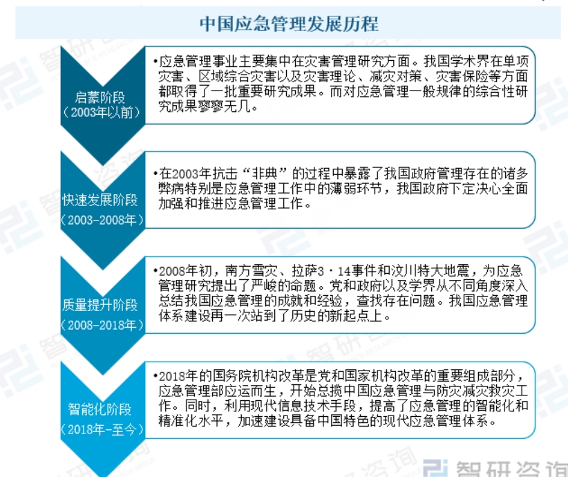 2024年中国应急管理行业发展政策、产业链全景、竞争格局及未来前景分析
